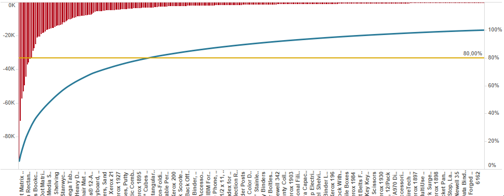 pareto